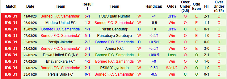 Nhận định, soi kèo PSM Makassar vs Borneo, 19h00 ngày 18/4: Sức mạnh vượt trội - Ảnh 3
