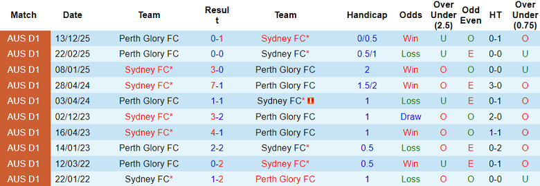 Nhận định soi kèo Sydney FC vs Perth Glory, 16h35 ngày 18/4: Đối thủ yêu thích - Ảnh 3