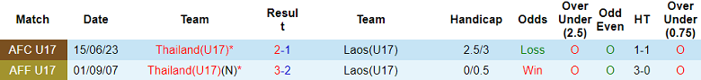 Nhận định soi kèo U17 Thái Lan vs U17 Lào, 15h30 ngày 18/4: Thắng và hy vọng - Ảnh 3