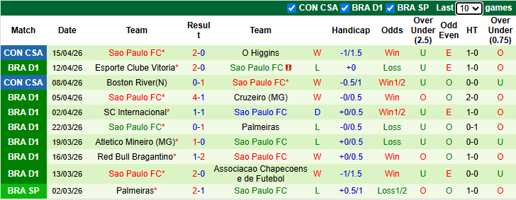 Nhận định, soi kèo Vasco da Gama vs Sao Paulo, 4h30 ngày 19/4: Điểm tựa sân nhà - Ảnh 3