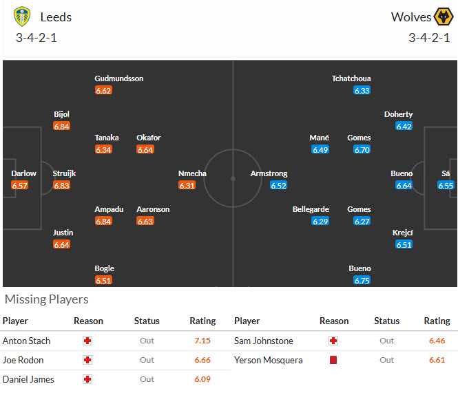 Siêu máy tính dự đoán Leeds vs Wolves, 21h00 ngày 18/4 - Ảnh 5