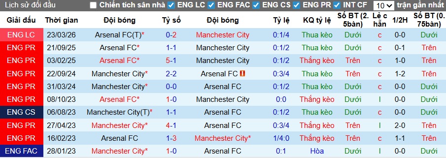 Siêu máy tính dự đoán Man City vs Arsenal, 22h30 ngày 19/4 - Ảnh 2