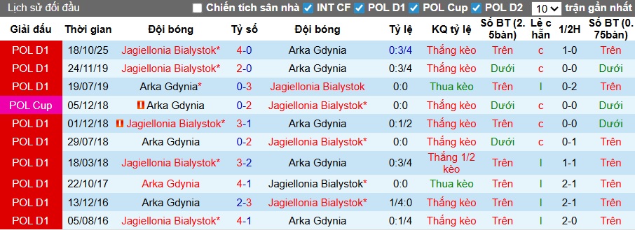 Nhận định, soi kèo Arka Gdynia vs Jagiellonia, 22h30 ngày 19/4: Chia điểm! - Ảnh 2