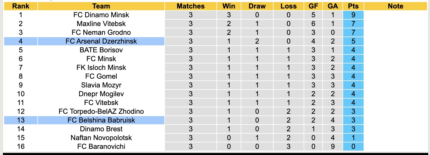 Nhận định, soi kèo Arsenal Dzerzhinsk vs Belshina Babruisk, 20h00 ngày 20/4: Trái đắng liên tiếp - Ảnh 1
