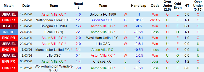 Nhận định soi kèo Aston Villa vs Sunderland, 20h00 ngày 19/4: Khó thắng - Ảnh 1