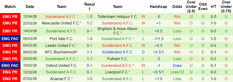 Nhận định soi kèo Aston Villa vs Sunderland, 20h00 ngày 19/4: Khó thắng - Ảnh 2