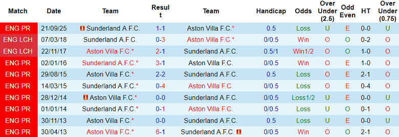 Nhận định soi kèo Aston Villa vs Sunderland, 20h00 ngày 19/4: Khó thắng - Ảnh 3