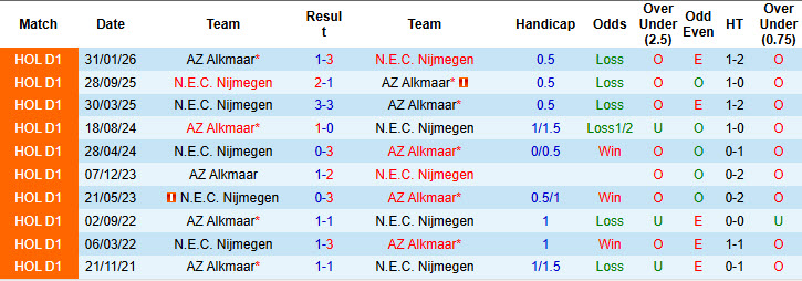 Nhận định, soi kèo AZ Alkmaar vs N.E.C. Nijmegen, 23h00 ngày 19/4: Đôi công hấp dẫn - Ảnh 4
