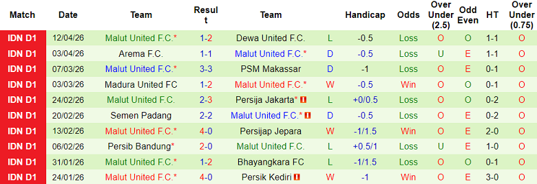 Nhận định soi kèo Bali United vs Malut United, 19h00 ngày 19/4: Hoài nghi động lực - Ảnh 2