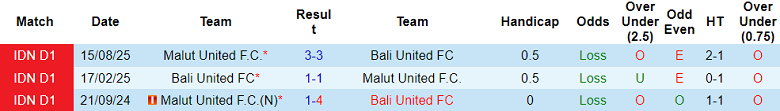 Nhận định soi kèo Bali United vs Malut United, 19h00 ngày 19/4: Hoài nghi động lực - Ảnh 3
