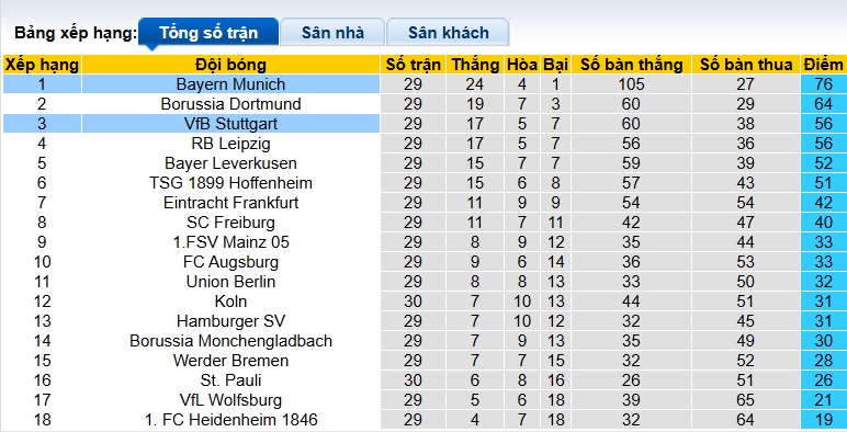 Nhận định, soi kèo Bayern Munich vs Stuttgart, 22h30 ngày 19/4: Thắng để đăng quang - Ảnh 1