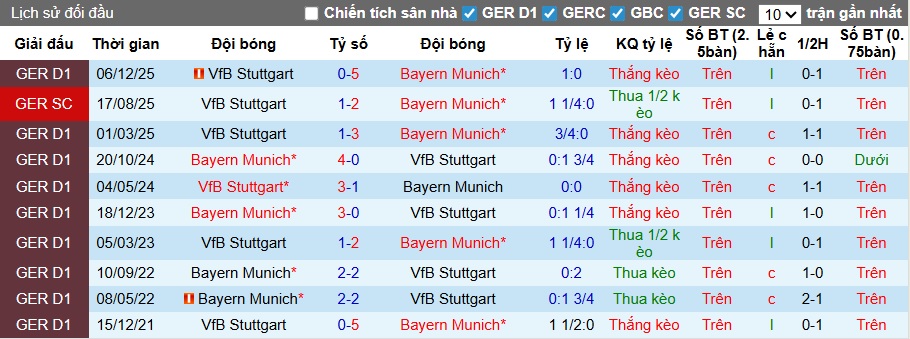 Nhận định, soi kèo Bayern Munich vs Stuttgart, 22h30 ngày 19/4: Thắng để đăng quang - Ảnh 2