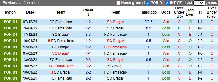 Nhận định, soi kèo Braga vs Famalicao, 2h30 ngày 20/4: Tiếp đà hưng phấn - Ảnh 5