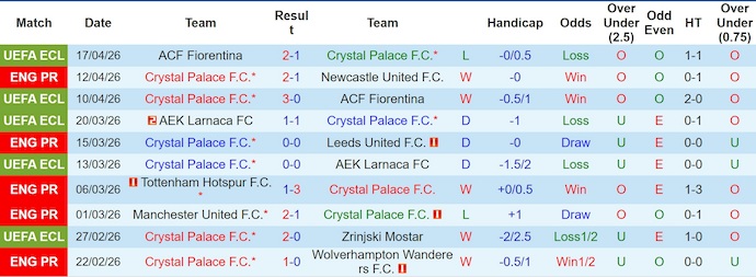 Nhận định, soi kèo Crystal Palace vs West Ham, 2h00 ngày 21/4: Khó cho khách - Ảnh 1