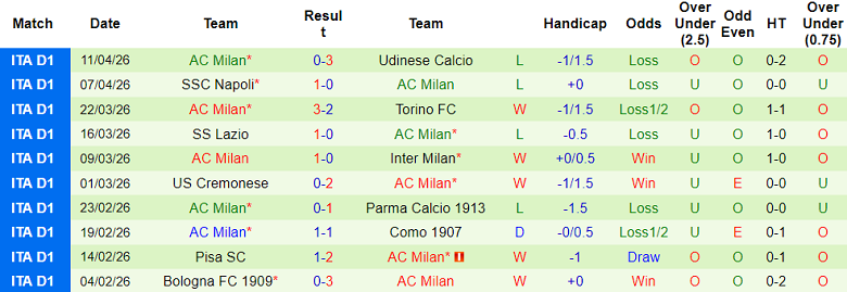 Nhận định soi kèo Hellas Verona vs AC Milan, 20h00 ngày 19/4: Thói quen - Ảnh 2