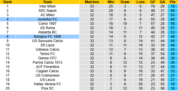 Nhận định, soi kèo Juventus vs Bologna, 1h45 ngày 20/4: Bảo vệ Top 4 - Ảnh 5
