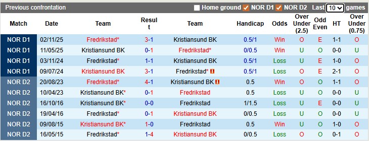 Nhận định, soi kèo Kristiansund vs Fredrikstad, 22h00 ngày 19/4: Khách khải hoàn - Ảnh 3