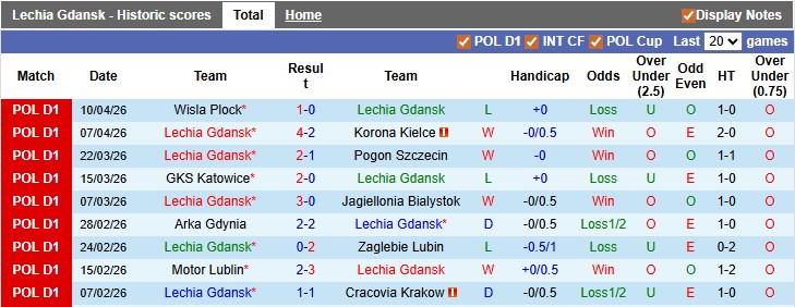 Nhận định, soi kèo Lechia Gdansk vs Piast Gliwice, 0h00 ngày 21/4: Bứt tốc - Ảnh 1