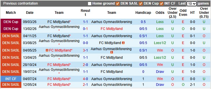 Nhận định, soi kèo Midtjylland vs Aarhus, 0h00 ngày 21/4: Căng như dây đàn - Ảnh 3