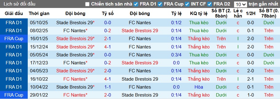 Nhận định, soi kèo Nantes vs Brest, 22h15 ngày 19/4: Ca khúc khải hoàn - Ảnh 2