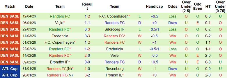 Nhận định soi kèo Odense vs Randers, 19h00 ngày 19/4: Lại thắng - Ảnh 2