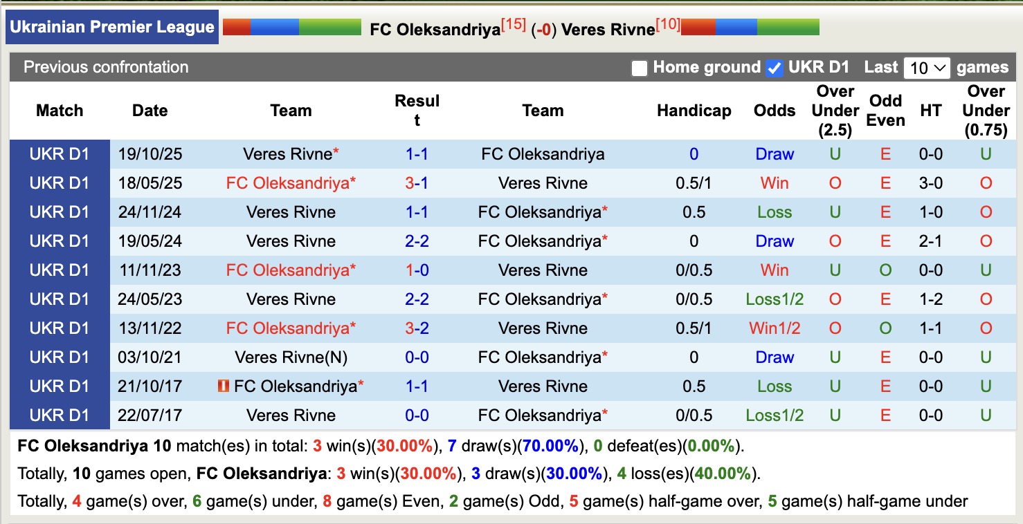Nhận định, soi kèo Oleksandriya vs Veres Rivne, 17h00 ngày 20/4: Tiếp tục chìm sâu - Ảnh 3