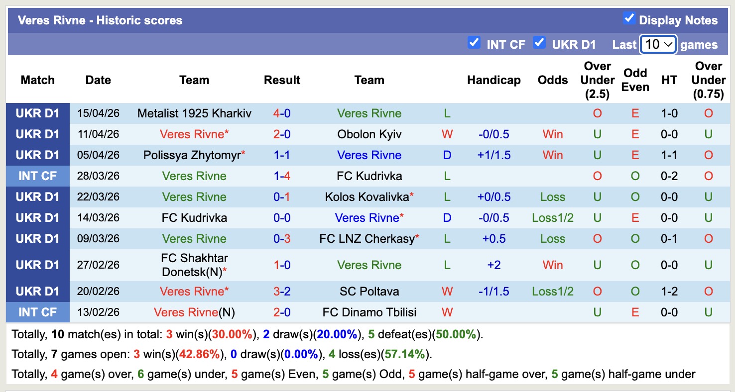 Nhận định, soi kèo Oleksandriya vs Veres Rivne, 17h00 ngày 20/4: Tiếp tục chìm sâu - Ảnh 4