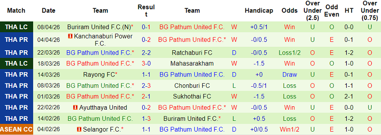 Nhận định soi kèo Port FC vs BG Pathum United, 19h00 ngày 19/4: Phá dớp - Ảnh 2