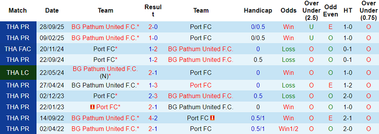 Nhận định soi kèo Port FC vs BG Pathum United, 19h00 ngày 19/4: Phá dớp - Ảnh 3