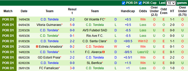 Nhận định, soi kèo Porto vs Tondela, 2h30 ngày 20/4: Khó có bất ngờ - Ảnh 3