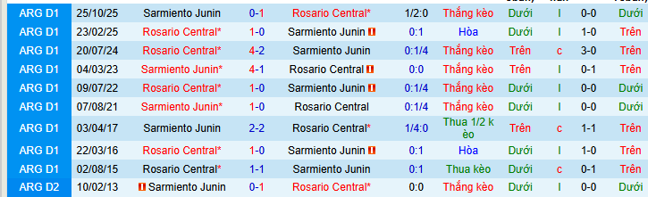 Nhận định, soi kèo Rosario Central vs Sarmiento Junin - Ảnh 3