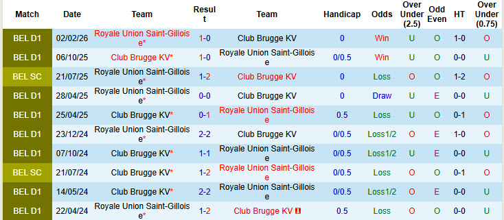 Nhận định, soi kèo Royale Union Saint-Gilloise vs Club Brugge, 23h30 ngày 19/4: Trận chung kết sớm - Ảnh 4