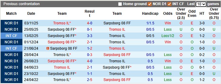 Nhận định, soi kèo Sarpsborg vs Tromso, 22h00 ngày 19/4: Khó cho đội đầu bảng - Ảnh 3