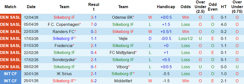 Nhận định soi kèo Silkeborg vs Fredericia, 19h00 ngày 19/4: Hoàn tất hat-trick - Ảnh 1