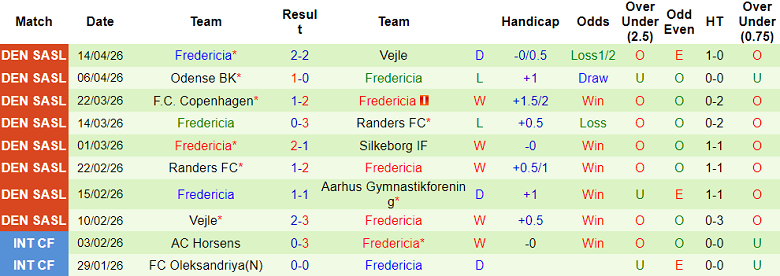 Nhận định soi kèo Silkeborg vs Fredericia, 19h00 ngày 19/4: Hoàn tất hat-trick - Ảnh 2