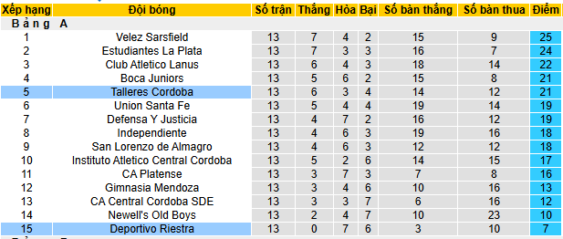 Nhận định, soi kèo Talleres Cordoba vs Deportivo Riestra - Ảnh 4