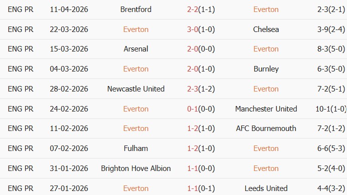 Soi kèo góc Everton vs Liverpool, 20h00 ngày 19/04 - Ảnh 1