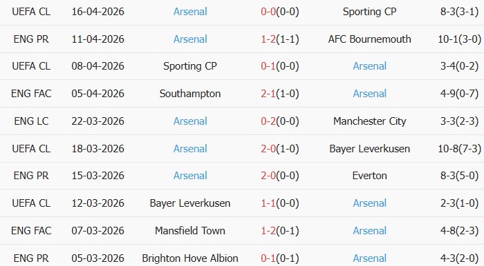 Soi kèo góc Man City vs Arsenal, 22h30 ngày 19/04 - Ảnh 2