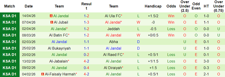 Nhận định soi kèo Al Adalah vs Al Jandal, 22h45 ngày 20/4: Phá dớp - Ảnh 2
