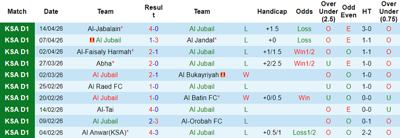 Nhận định soi kèo Al Jubail vs Al Wehda, 22h45 ngày 20/4: Dễ thua - Ảnh 1