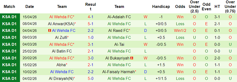 Nhận định soi kèo Al Jubail vs Al Wehda, 22h45 ngày 20/4: Dễ thua - Ảnh 2