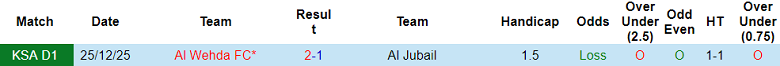 Nhận định soi kèo Al Jubail vs Al Wehda, 22h45 ngày 20/4: Dễ thua - Ảnh 3