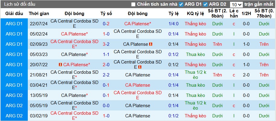 Nhận định, soi kèo Central Cordoba vs Atletico Platense, 03h15 ngày 21/4: Dở ít thắng dở nhiều - Ảnh 2