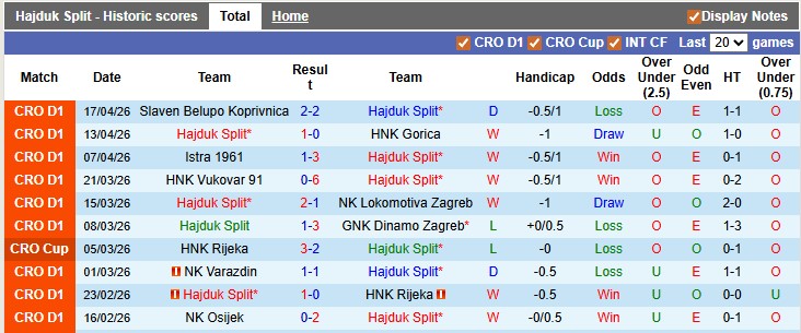 Nhận định, soi kèo Hajduk Split vs Osijek, 23h45 ngày 21/4: Nỗ lực đến cùng - Ảnh 1