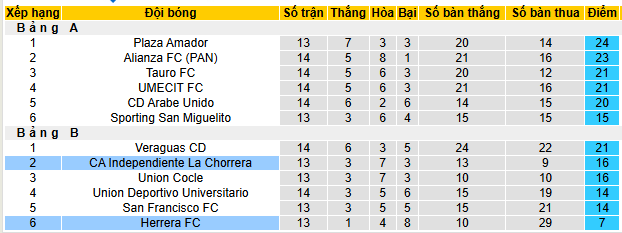 Nhận định, soi kèo Independiente Chorrera vs Herrera - Ảnh 4