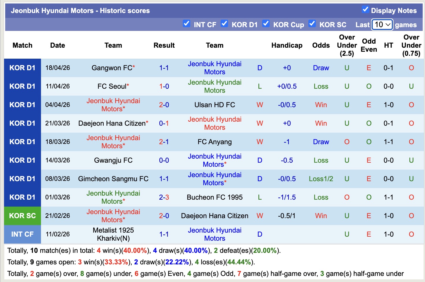 Nhận định, soi kèo Jeonbuk Hyundai Motors vs Incheon United, 17h30 ngày 21/4: Bám đuổi Top1 - Ảnh 5