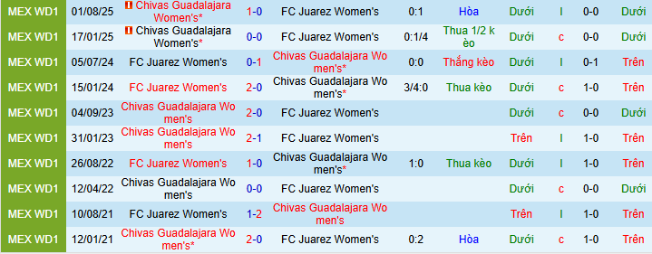 Nhận định, soi kèo Nữ Juarez vs Nữ Chivas Guadalajara - Ảnh 3