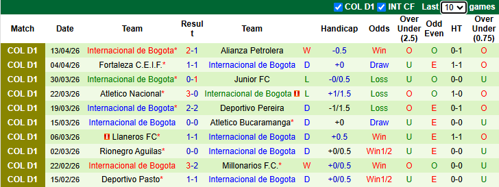 Nhận định, soi kèo Once Caldas vs Internacional de Bogota, 6h20 ngày 21/4: Bảo vệ vị trí - Ảnh 3