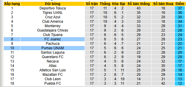 Nhận định, soi kèo Pumas UNAM vs Juarez - Ảnh 4