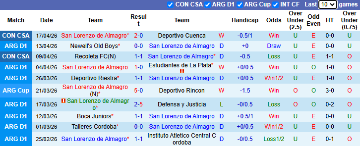Nhận định, soi kèo San Lorenzo vs Velez Sarsfield, 5h30 ngày 21/4: Tin vào khách - Ảnh 2